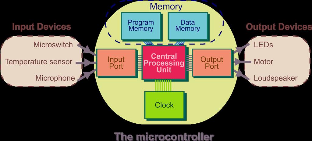 Structure of a microcontroller A microcontroller is a digital integrated circuit, consisting of: central processing unit (CPU); memory; input and output ports.