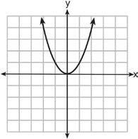 F.BF.B.3: Graphing Polynomial Functions 1