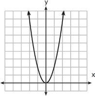 = x 2 c. Which graph represents y = 2x 2?
