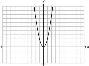 4 The graph of the equation y = ax 2 is shown below.