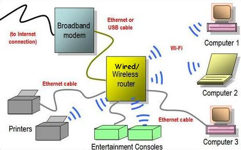 A Home Network Diagram The traditional wired/wireless network diagram must