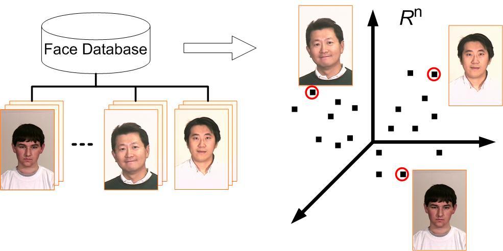 Reinforcement learning The Space of Images x 1 x x 2 2 Face Space: Appearance-based A set of face images construct a (View-based) face space in R n Appearance-based methods analyze the distributions