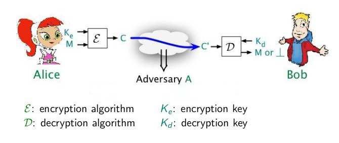 Symmetric Encryption Scheme For a scheme Π, we must specify three algorithms Π = ( H, E, D) where E represents the encryption algorithm H represents the algorithm that generates the key K D