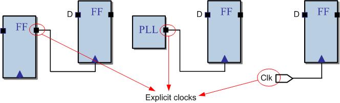 Understanding Potential Clocks Figure 93 Explicit Clocks Choose the Clock Source dialog box Using clock types Understanding potential clocks Understanding clock networks Understanding Potential