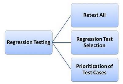 II. REGRESSION TESTING TECHNIQUES Let P be a program [3], let P be a modified version of P, and let T be a test suite for P.