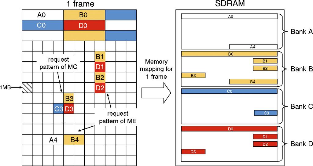 Fig. 2. Proposed memory mapping method data of current and the upper coding macroblock are also need to be read out for MC modules.