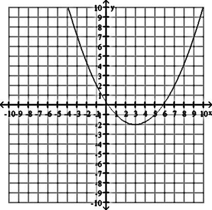 5. Prove your results from Problem. (The equations are given at the right for your convenience.) For each graph below, state the vertex, axis of symmetry and write the equation of each function. 6.