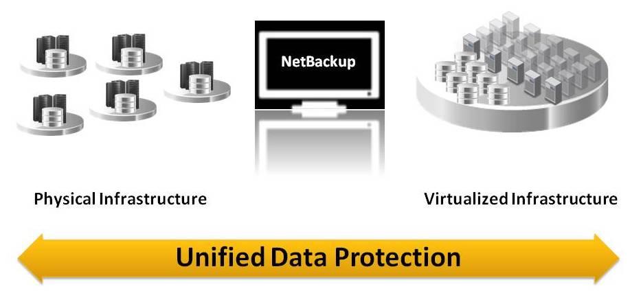 Figure 1: NetBackup, enabled with V-Ray technology, breaks down virtual vs. physical silos s and delivers simple, yet comprehensive backup and recovery.