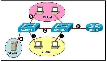 A network associate needs to configure the switches and router in the graphic so that the hosts in VLAN3 and VLAN4 can communicate