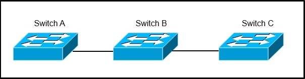 /Reference: QUESTION 15 Refer to the exhibit. Switch A, B, and C are trunked together and have been properly configured for VTP.
