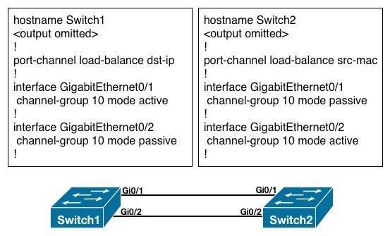/Reference: QUESTION 22 An access switch has been configured with an EtherChannel port.