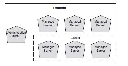 Managed Servers in a domain can be grouped together into a cluster. The directory structure of a domain is separate from the directory structure of the WebLogic Server home.