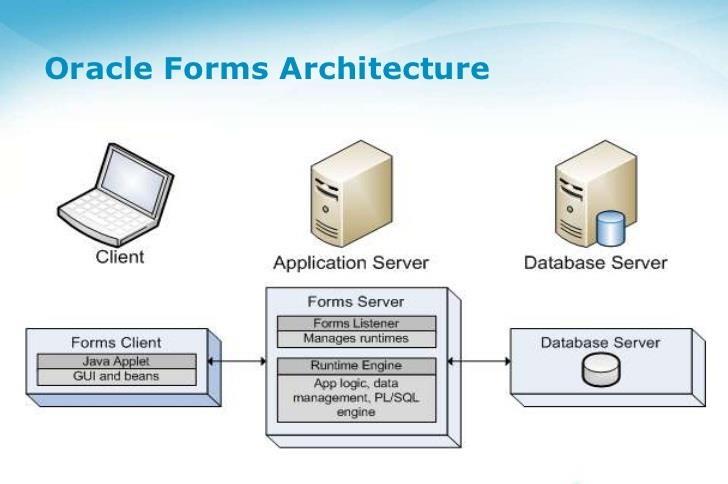 ARCHITECTURE The Oracle Fusion Middleware Forms Services consists of three components: a Forms Client that is downloaded automatically to the end user s browser and cached, the Forms Listener