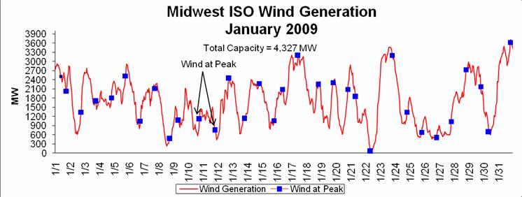 Wind Utilization ASM launch Wind Capacity Factor* % ASM launch Off-Peak Hours On-Peak Hours Peak Hour Daily Average 80 60 40 20 Standard Deviation of Peak Hour Capacity Factor = 20.