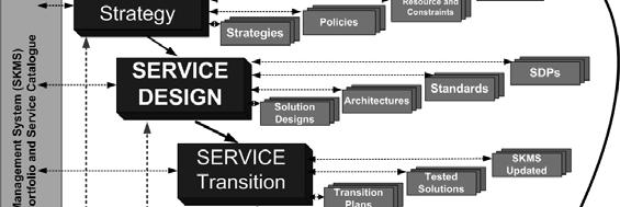 4 of the 5 ITIL Phases & Processes Service Strategy Service Design Service Transition Service Operation Financial Management Service Catalogue Management