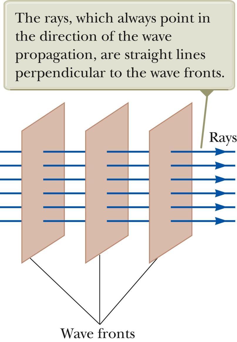 Ray Approximation The rays are straight lines perpendicular to the wave fronts.