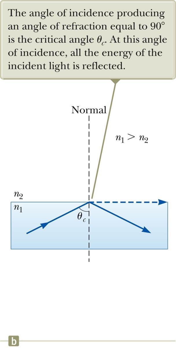 Critical Angle There is a particular angle of incidence that will result in an angle of refraction of 90º.