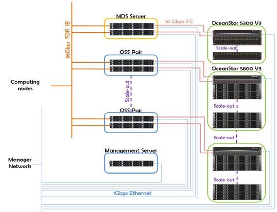Lustre parallel storage design example Reference Writes performance:22gb/s Read performance:24gb/s Bare capacity:3456tb Network Available capacity:the 2160TB Space :131U Maximum power :14KW