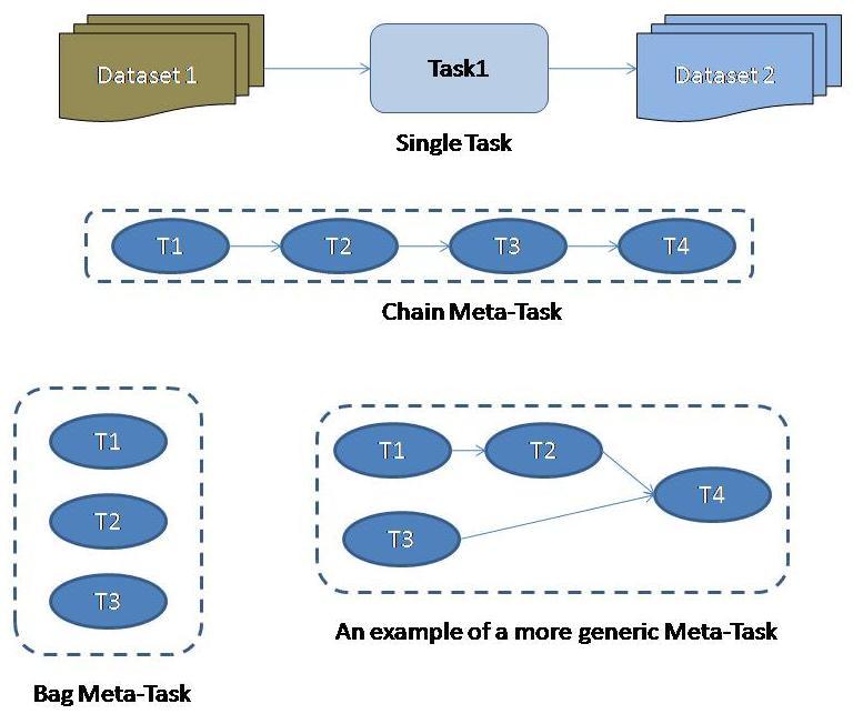 DEFT: Meta-Task as a Graph Model Graph model is commonly used to describe workflow: It allows implementation of the chain, bag and bag of chains topologies Liberates the designers of the workflow