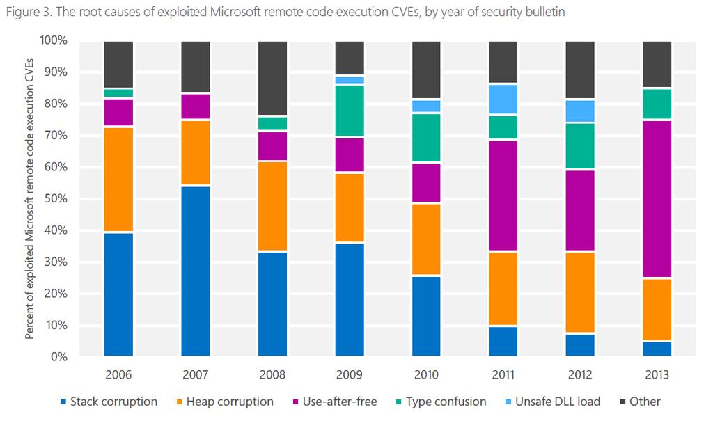 Microsoft Security Intelligence Report Volume 16 (2013),