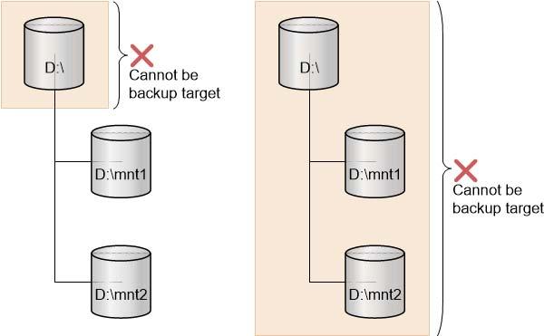 When the configuration places a mount point directory on a directory below a volume, higher-level volumes that contain mounted volumes cannot be specified as a backup target.