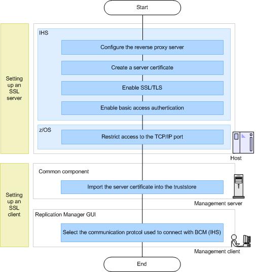 Figure 6-4 Flow of operation for setting up secure communications between Replication Manager and BCM (IHS) If you use a well-known certificate authority (CA), its server certificate might already be