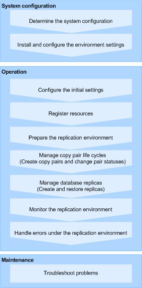 Figure 1-2 Replication Manager operations roadmap The chapters in this manual cover the tasks labeled System configuration and Maintenance in Figure 1-2 Replication