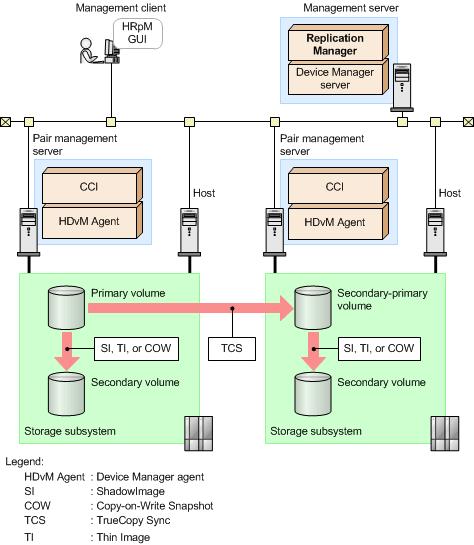 Figure 2-1 Single site configuration in open systems