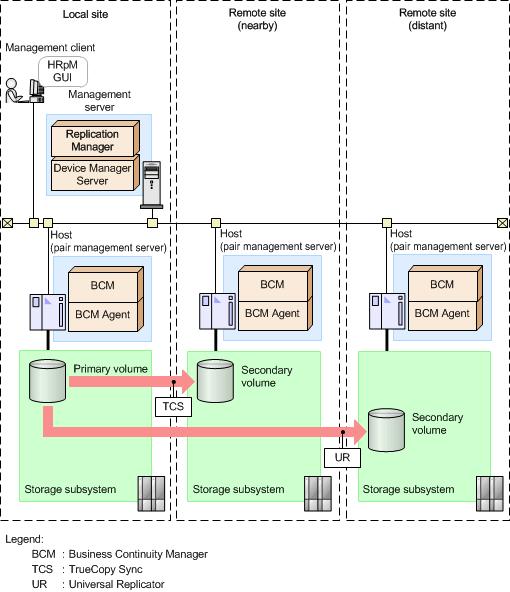 Figure 2-6 Mainframe configuration using Business Continuity Manager