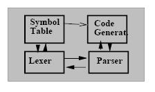Phase Ordering of Front-Ends Lexical analysis (lexer) Break input string into words called tokens Syntactic analysis (parser) Recover structure