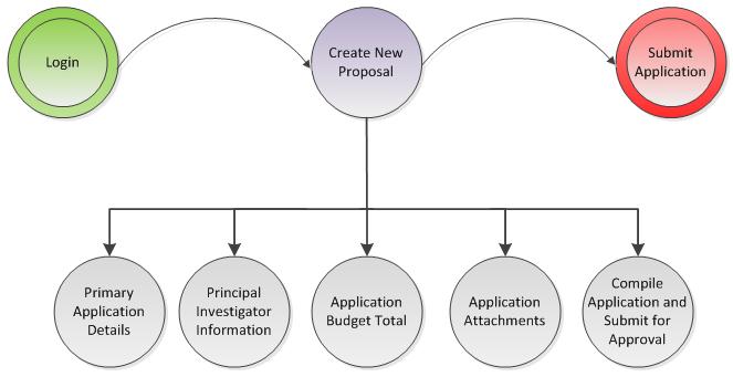 Create a New Funding Proposal Login 1.