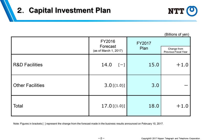 2. [(1.0)] Capital 18.0 Investment +1.