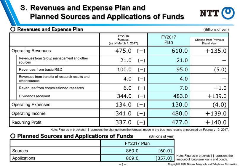 3. Operating Revenues Revenues and Expense 475.0 Plan [ ] and 610.0 Planned 135.0 Revenues Sources and from Applications Group management of Funds and Revenues other 21.0 and [ ] Expense 21.