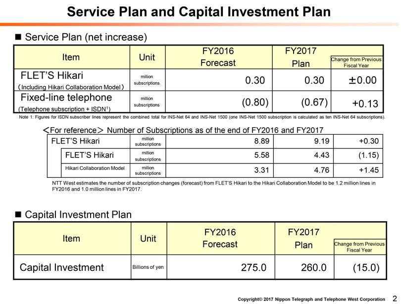Service subscriptions Plan and (Including Capital Investment Hikari Collaboration Plan? Service Model) Plan (net Fixed-line increase) telephone FY2016 million FY2017 Item Unit (0.80) Change (0.
