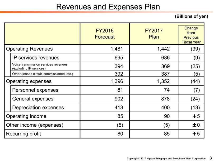 Revenues revenues 394 and 369 Expenses (25) (excluding Plan (Billions IP services) of yen) Other FY2016 (leased FY2017 circuit, Change commissioned, from Forecast etc.