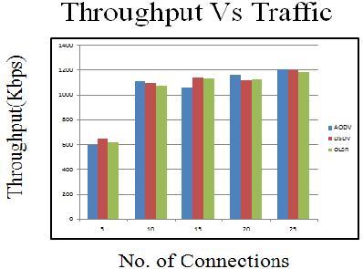 The graphical representation of comparison of these routing protocols are shown in fig.2-5. Fig.