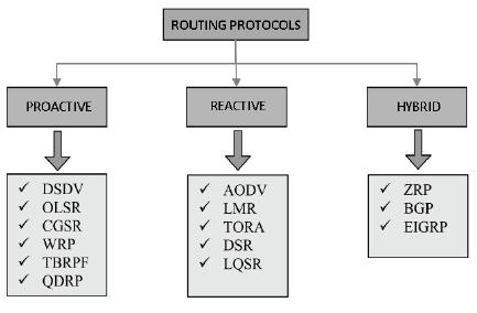 routing protocols available in MANET [4] like DSR, AODV, TORA and LMR etc. Table 1 show the difference between the Proactive, Reactive routing protocol and Hybrid protocols in different features. C.