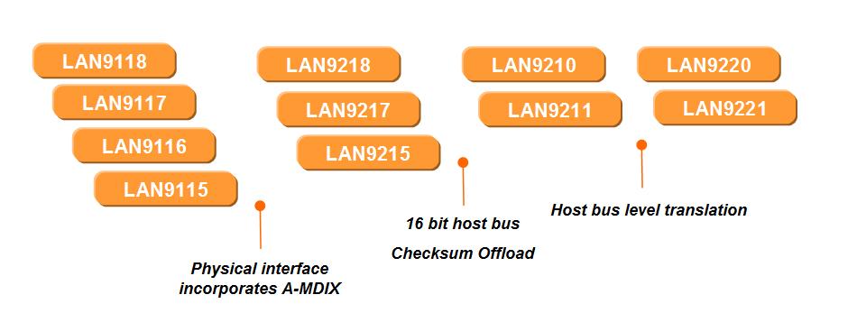 Information provided herein should facilitate migration from, for example, LAN9118 to LAN9221 in a manner devoid of complications or confusion.