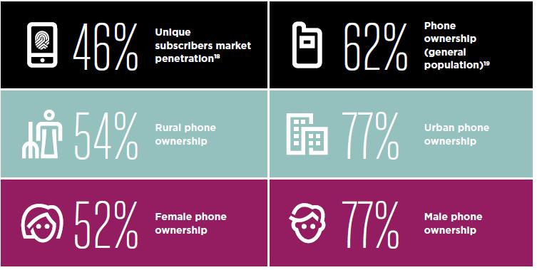 Mobile opportunity 62% phone ownership amongst general