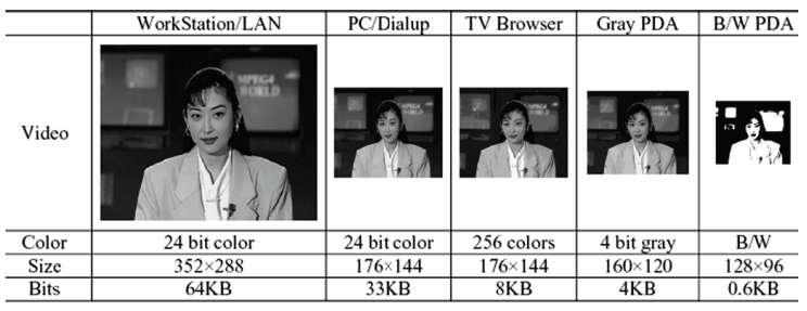 Other application of homogenous transcoding is spatial or temporal transcoding. As shown in figure 5.