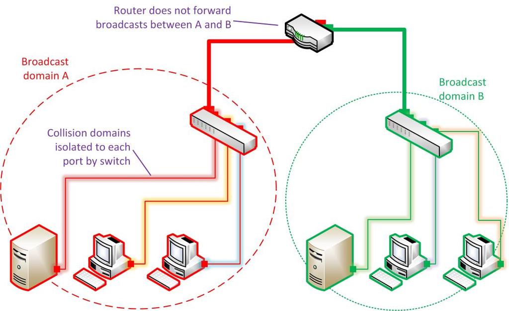 Broadcast Domains Within a collision domain on a shared medium, any given node will see all the traffic transmitted within that domain.