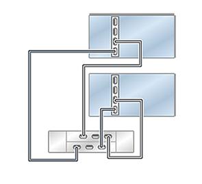 Cabling DE2-24 Disk Shelves to ZS5-2 Controllers FIGURE 115 Clustered ZS5-2 controllers with one HBA