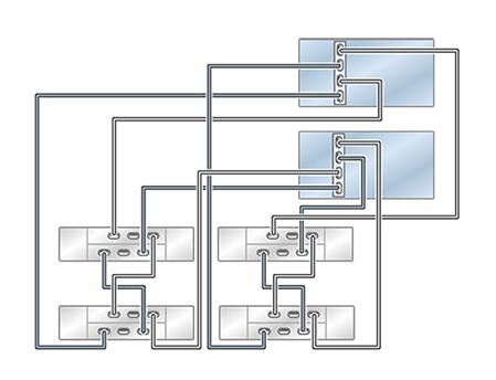 Cabling DE2-24 Disk Shelves to ZS5-2 Controllers FIGURE 117 Clustered ZS5-2 controllers with one HBA connected to four DE2-24