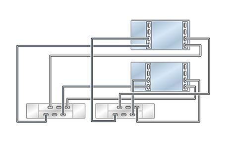 Cabling DE2-24 Disk Shelves to ZS5-2 Controllers FIGURE 120 Clustered ZS5-2 controllers with two HBAs