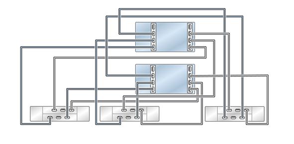 Cabling DE2-24 Disk Shelves to ZS5-2 Controllers 110 FIGURE 121 Clustered ZS5-2