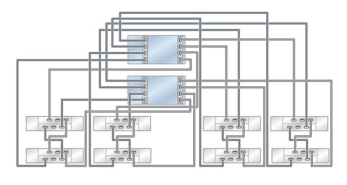 Cabling DE2-24 Disk Shelves to ZS5-2 Controllers FIGURE 123 Clustered ZS5-2 controllers with two HBAs connected to eight DE2-24
