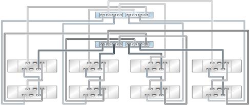 Cabling DE2-24 Disk Shelves to ZS3-2 Controllers FIGURE 191 Clustered ZS3-2 controllers with two HBAs connected to four DE2-24 disk shelves in four chains