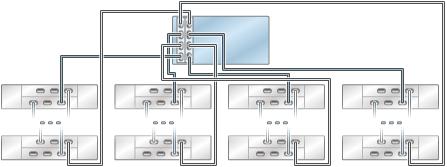 connected to four DE2-24 disk shelves in four chains FIGURE 199 Standalone 7420 controller with two HBAs