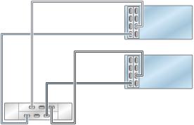 Cabling DE2-24 Disk Shelves to 7420 Controllers FIGURE 218 Multiple disk shelves in a single chain 7420 Clustered to DE2-24 Disk Shelves (2 HBAs) The following figures show a subset of the supported