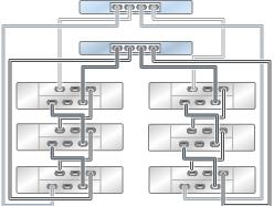 FIGURE 249 Clustered 7320 controllers with one HBA connected to six DE2-24
